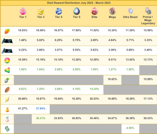 raid rewards and tasks